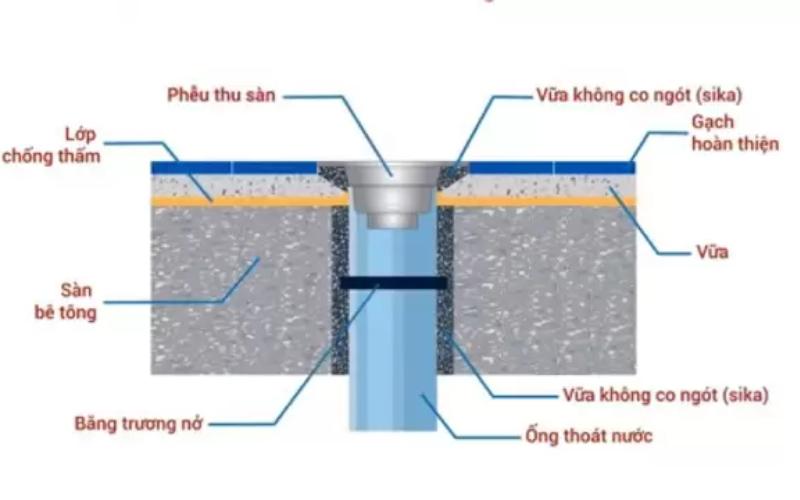 quy tình chống thấm cổ ống
